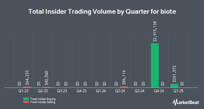 Insider Buying and Selling by Quarter for biote (NASDAQ:BTMD)