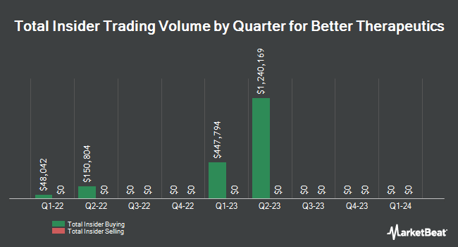 Insider Buying and Selling by Quarter for Better Therapeutics (NASDAQ:BTTX)