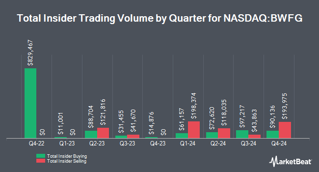 Insider Buying and Selling by Quarter for Bankwell Financial Group (NASDAQ:BWFG)