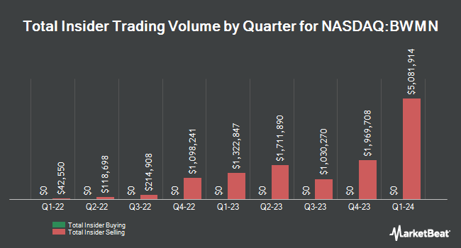 Insider Buying and Selling by Quarter for Bowman Consulting Group (NASDAQ:BWMN)