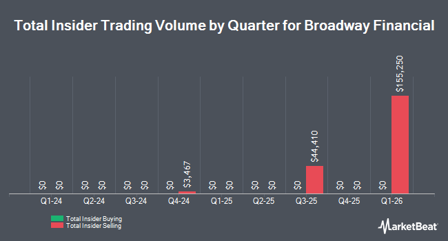 Insider Buying and Selling by Quarter for Broadway Financial (NASDAQ:BYFC)