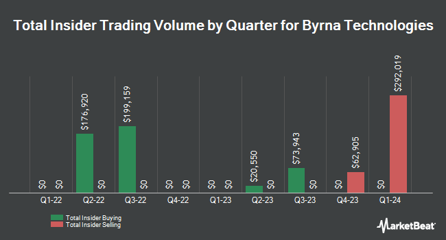 Insider Buying and Selling by Quarter for Byrna Technologies (NASDAQ:BYRN)