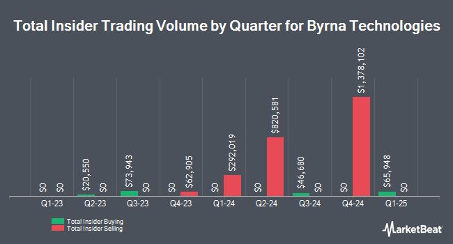 Insider Buying and Selling by Quarter for Byrna Technologies (NASDAQ:BYRN)