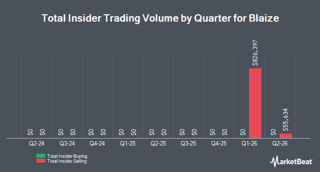 Insider Buying and Selling by Quarter for Blaize (NASDAQ:BZAI)