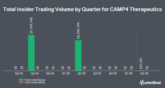 Insider Buying and Selling by Quarter for CAMP4 Therapeutics (NASDAQ:CAMP)
