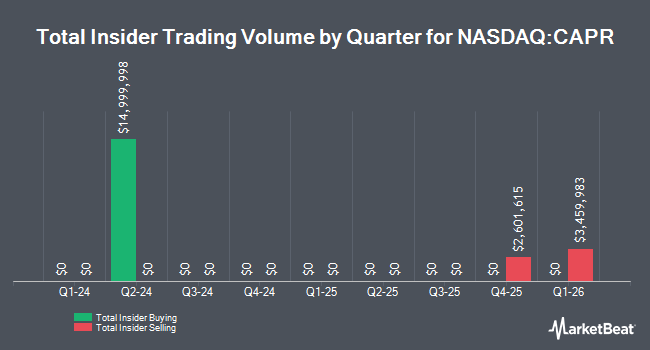 Insider Buying and Selling by Quarter for Capricor Therapeutics (NASDAQ:CAPR)