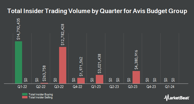 Insider Buying and Selling by Quarter for Avis Budget Group (NASDAQ:CAR)