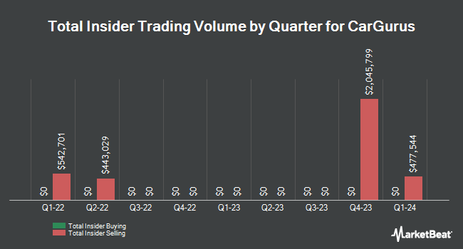 Insider Buying and Selling by Quarter for CarGurus (NASDAQ:CARG)