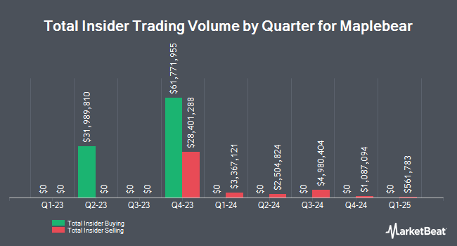 Insider Buying and Selling by Quarter for Maplebear (NASDAQ:CART)