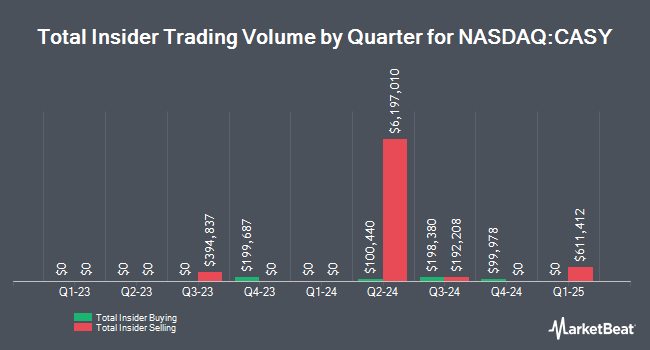 Insider Buying and Selling by Quarter for Casey's General Stores (NASDAQ:CASY)