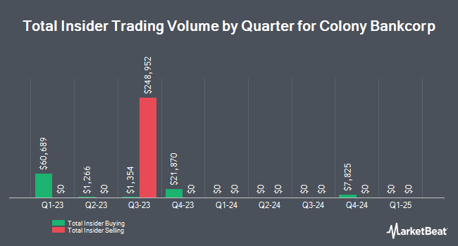 Insider Buying and Selling by Quarter for Colony Bankcorp (NASDAQ:CBAN)