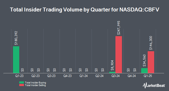 Insider Buying and Selling by Quarter for CB Financial Services (NASDAQ:CBFV)