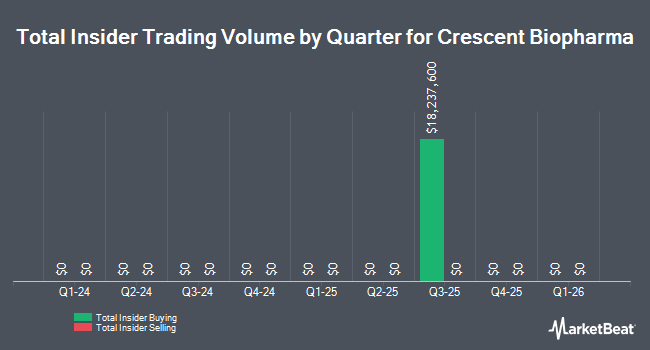 Insider Buying and Selling by Quarter for Crescent Biopharma (NASDAQ:CBIO)