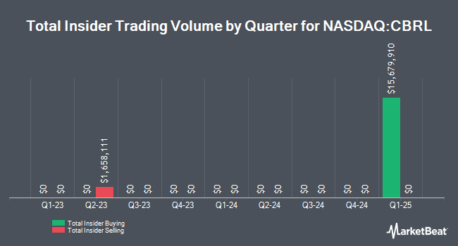 Insider Buying and Selling by Quarter for Cracker Barrel Old Country Store (NASDAQ:CBRL)