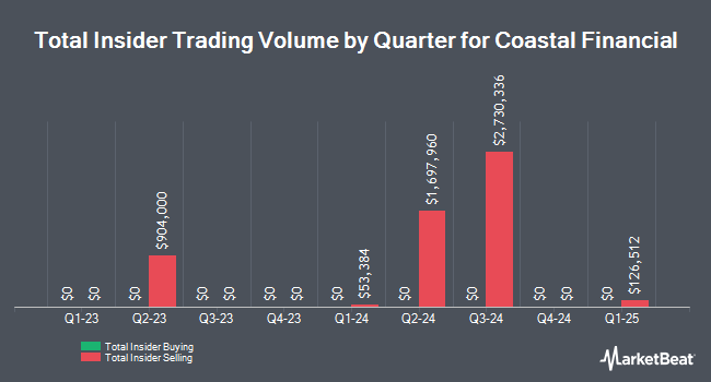 Insider Buying and Selling by Quarter for Coastal Financial (NASDAQ:CCB)