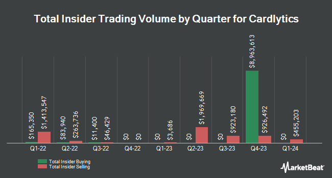 Insider Buying and Selling by Quarter for Cardlytics (NASDAQ:CDLX)