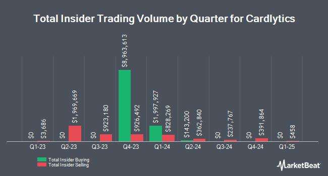 Insider Buying and Selling by Quarter for Cardlytics (NASDAQ:CDLX)