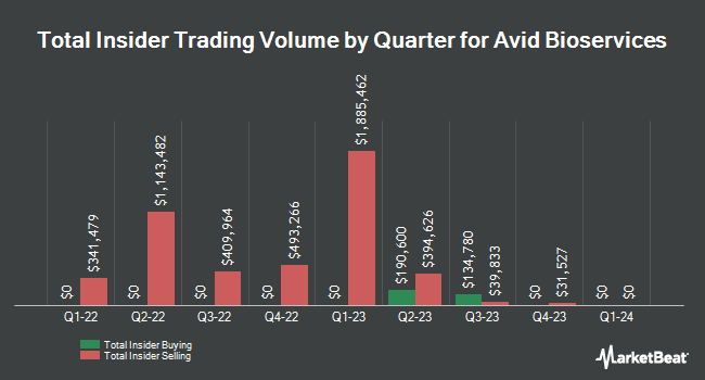 Insider buys and sells by quarter for Avid Bioservices (NASDAQ: CDMO)