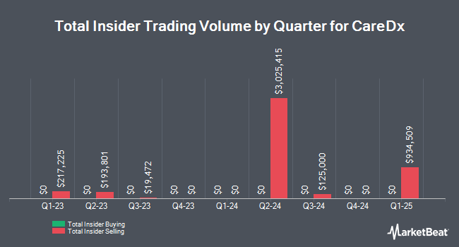 Insider Buying and Selling by Quarter for CareDx (NASDAQ:CDNA)