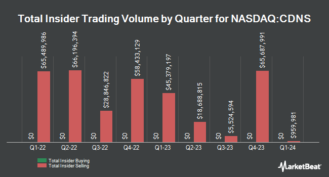 Insider Buying and Selling by Quarter for Cadence Design Systems (NASDAQ:CDNS)