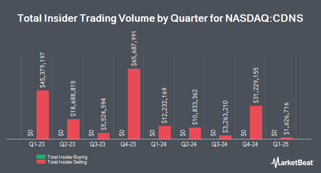 Insider Buying and Selling by Quarter for Cadence Design Systems (NASDAQ:CDNS)