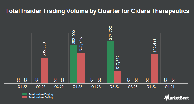 Insider Buying and Selling by Quarter for Cidara Therapeutics (NASDAQ:CDTX)