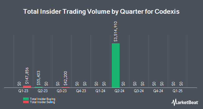 Achats et ventes d'initiés par trimestre pour Codexis (NASDAQ:CDXS)