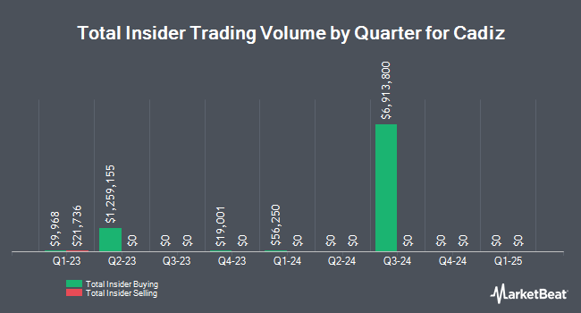 Insider Buying and Selling by Quarter for Cadiz (NASDAQ:CDZI)