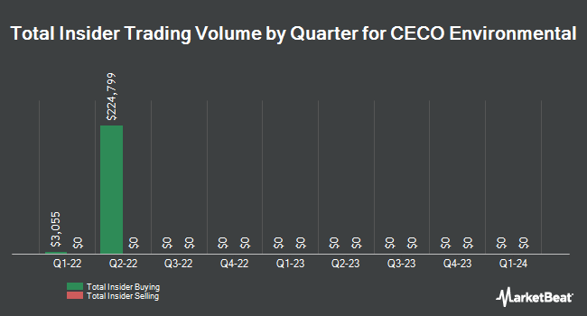Insider Buying and Selling by Quarter for CECO Environmental (NASDAQ:CECE)
