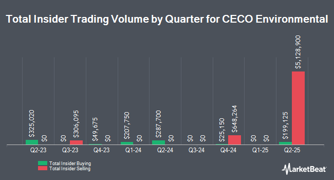 Insider Buying and Selling by Quarter for CECO Environmental (NASDAQ:CECO)