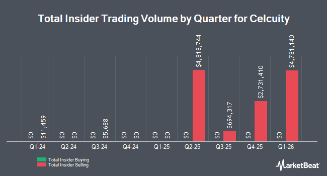 Insider Buying and Selling by Quarter for Celcuity (NASDAQ:CELC)