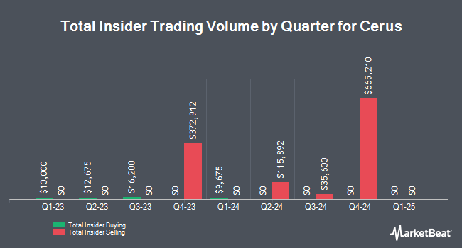 Insider Buying and Selling by Quarter for Cerus (NASDAQ:CERS)