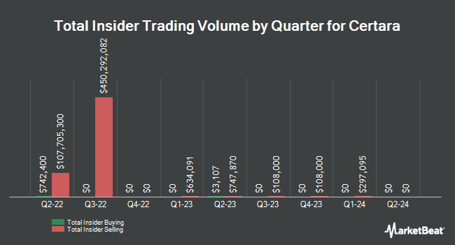 Insider Buying and Selling by Quarter for Certara (NASDAQ:CERT)