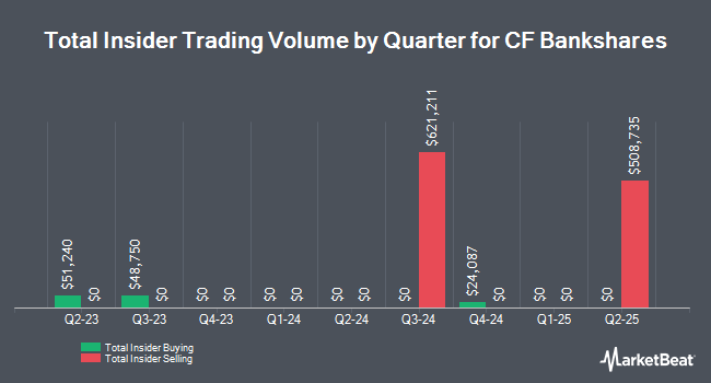 Insider Buying and Selling by Quarter for CF Bankshares (NASDAQ:CFBK)