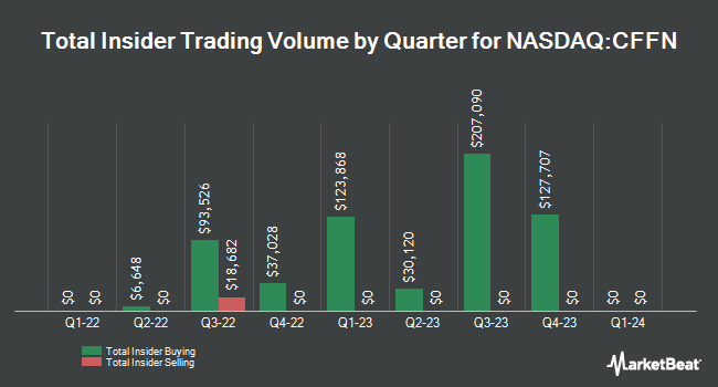 Insider Buying and Selling by Quarter for Capitol Federal Financial (NASDAQ:CFFN)