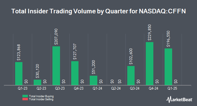 Insider Buying and Selling by Quarter for Capitol Federal Financial (NASDAQ:CFFN)