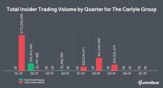 Insider Buying and Selling by Quarter for The Carlyle Group (NASDAQ:CG)