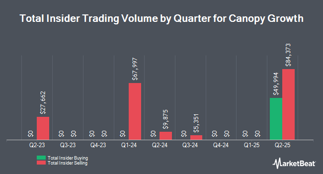 Insider Buying and Selling by Quarter for Canopy Growth (NASDAQ:CGC)