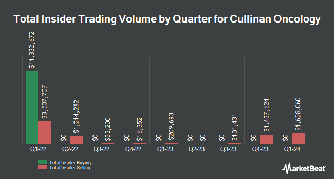 Insider Buying and Selling by Quarter for Cullinan Oncology (NASDAQ:CGEM)