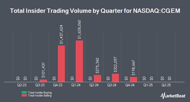 InsiderTradesChart Insider Selling: Cullinan Therapeutics, Inc. (NASDAQ:CGEM) Insider Sells 3,489 Shares of Stock