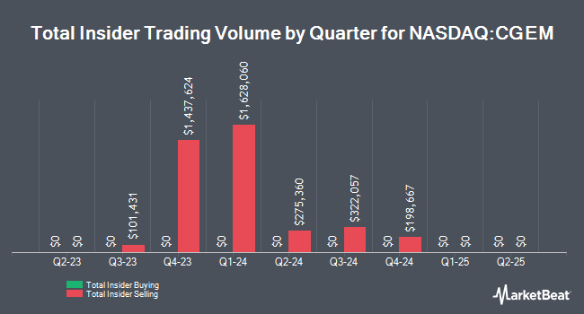 Insider Buying and Selling by Quarter for Cullinan Oncology (NASDAQ:CGEM)