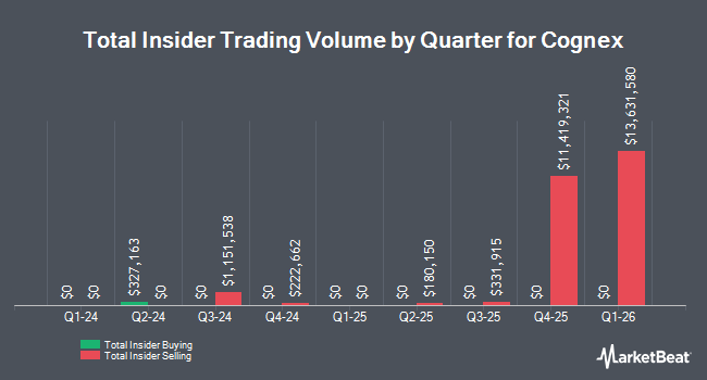 Insider Buying and Selling by Quarter for Cognex (NASDAQ:CGNX)
