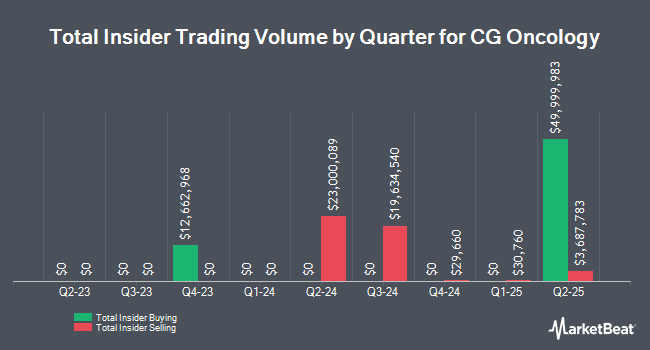 Insider Buying and Selling by Quarter for CG Oncology (NASDAQ:CGON)