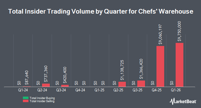 Insider Buying and Selling by Quarter for Chefs' Warehouse (NASDAQ:CHEF)