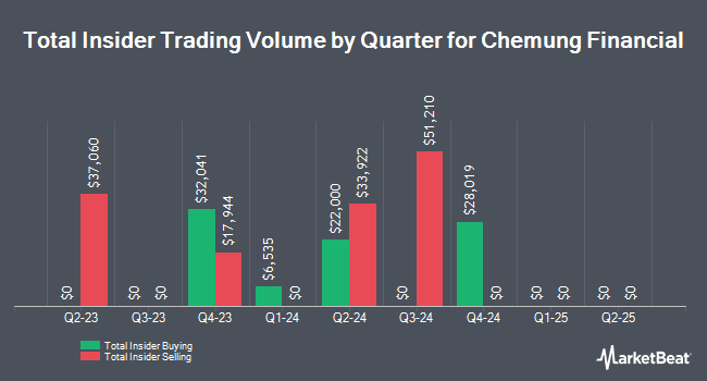 InsiderTradesChart Chemung Financial Co. (NASDAQ:CHMG) Director Purchases $28,019.36 in Stock