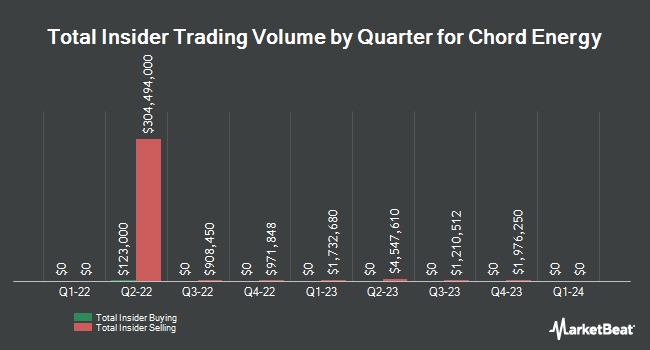 Insider Buying and Selling by Quarter for Chord Energy (NASDAQ:CHRD)