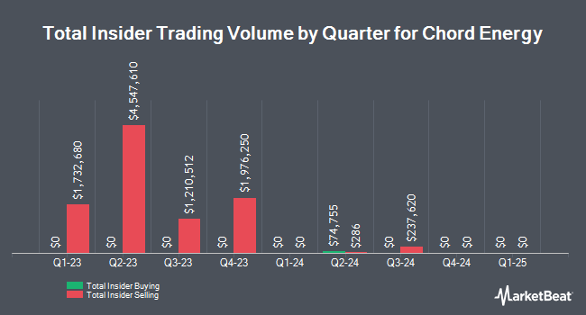Insider Buying and Selling by Quarter for Chord Energy (NASDAQ:CHRD)