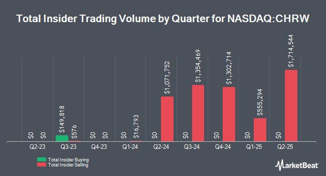 Insider Buying and Selling by Quarter for C.H. Robinson Worldwide (NASDAQ:CHRW)