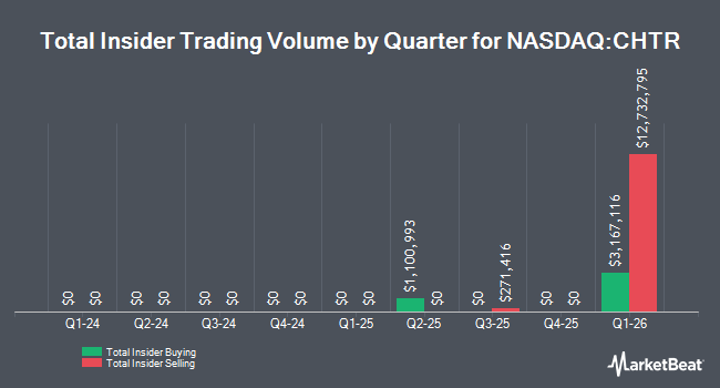 Insider Buying and Selling by Quarter for Charter Communications (NASDAQ:CHTR)