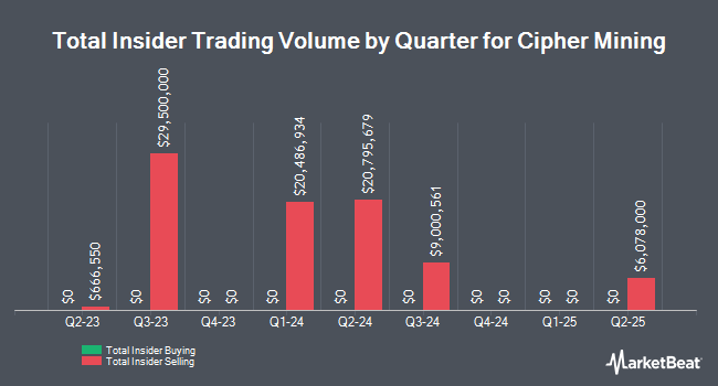 Insider Buying and Selling by Quarter for Cipher Mining (NASDAQ:CIFR)